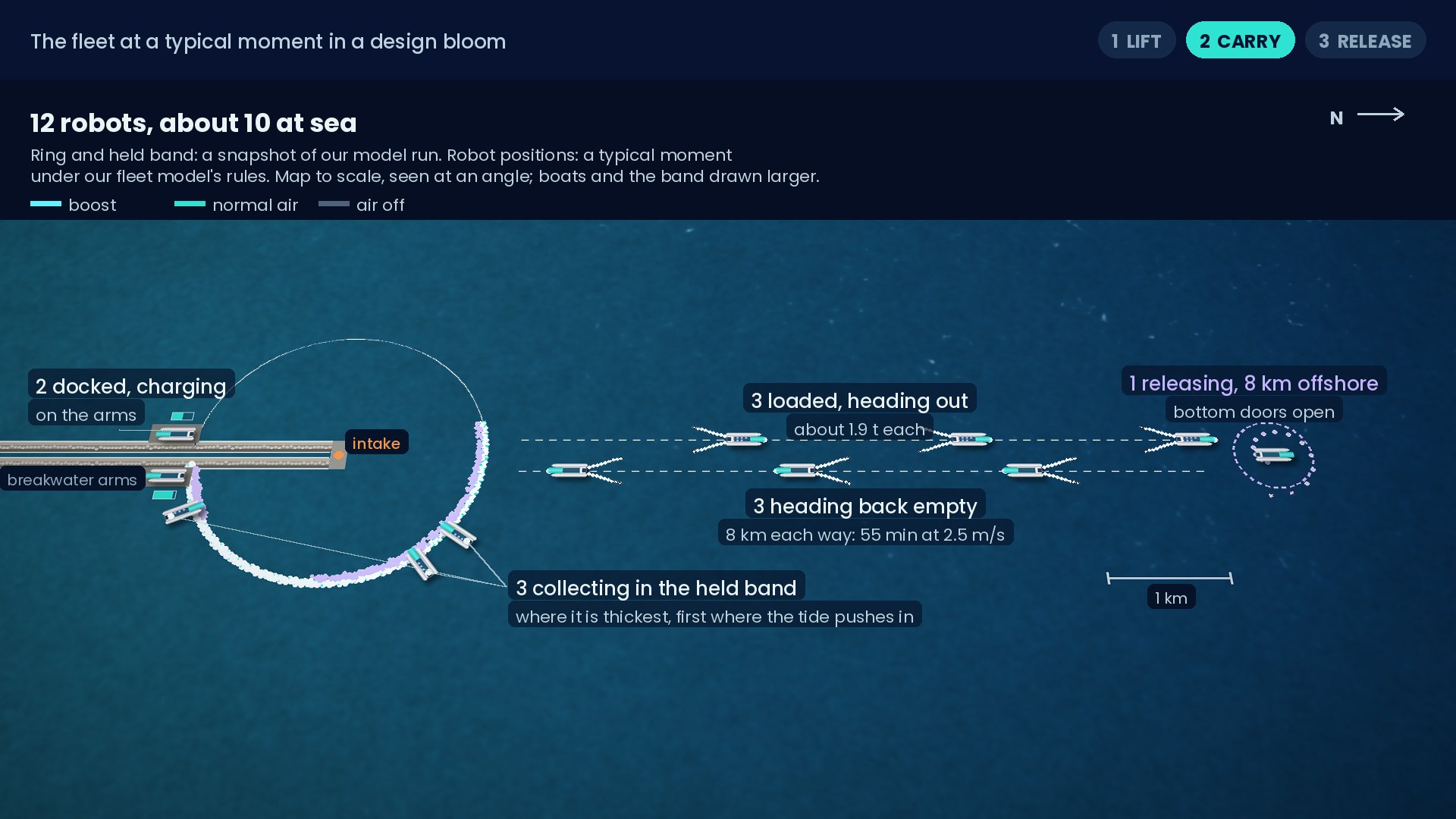 Illustration of the fleet: 12 robots, about 10 at sea: a typical moment under our fleet model