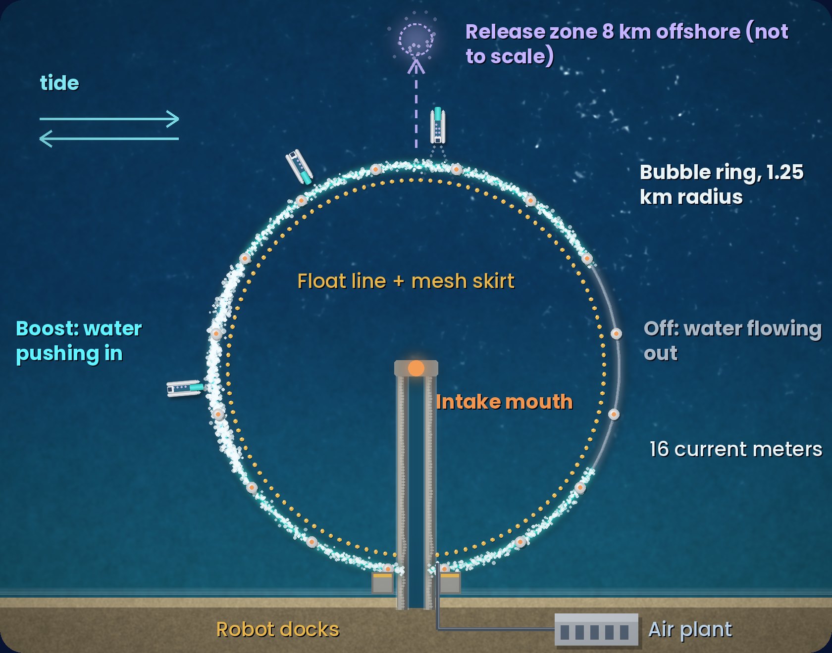 TAWQ in plan view (not to scale). A closed bubble ring around the intake mouth, ending on the two breakwater arms. Air is boosted on the side where the tide pushes water in, normal elsewhere, and off where water flows out. 16 current meters sit on the ring and a float line with a mesh skirt runs just inside it. Robots work at the ring and carry held jellyfish to a release zone 8 km offshore. Robot docks are on the arms and the air plant is on shore.